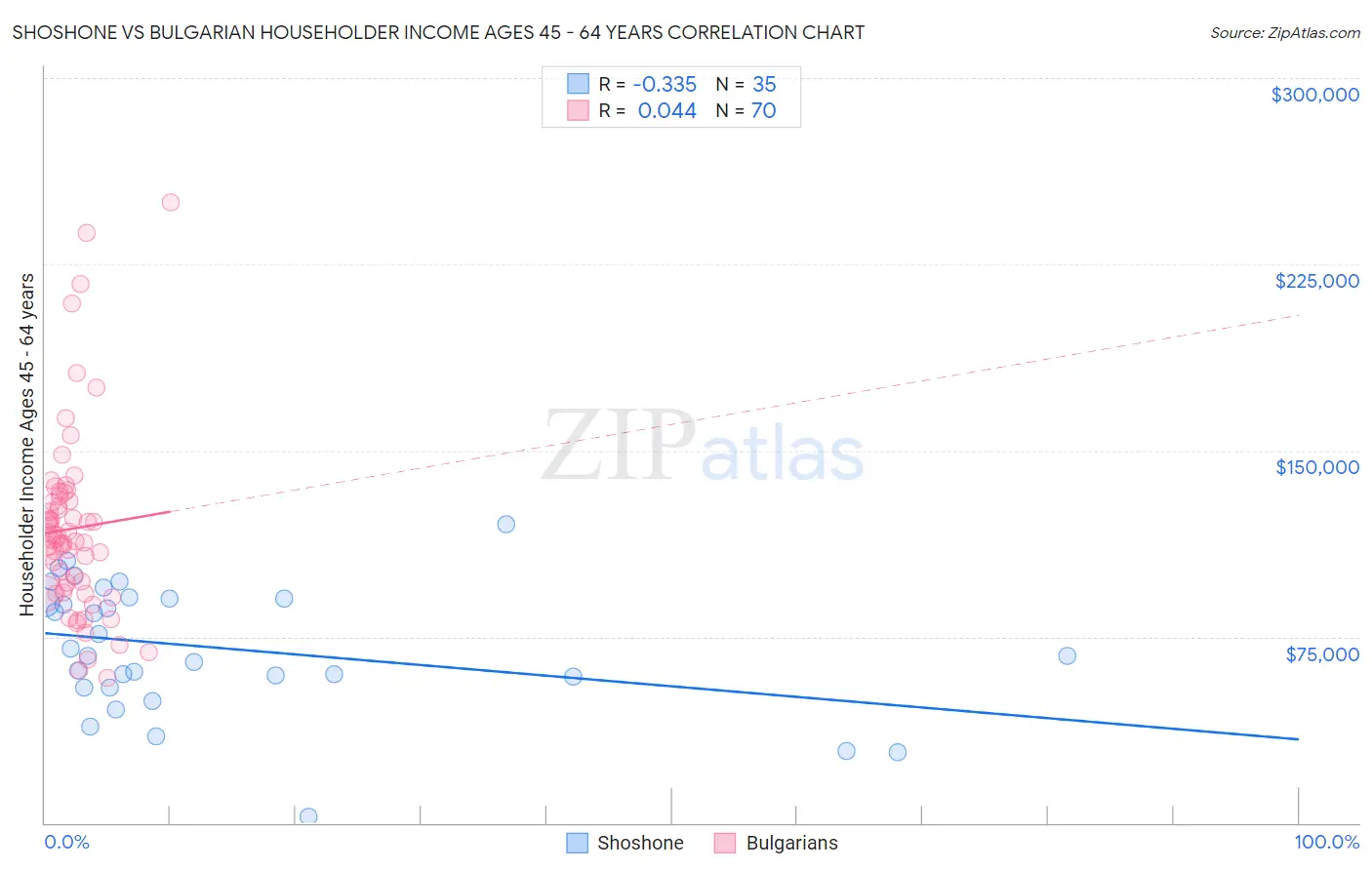 Shoshone vs Bulgarian Householder Income Ages 45 - 64 years