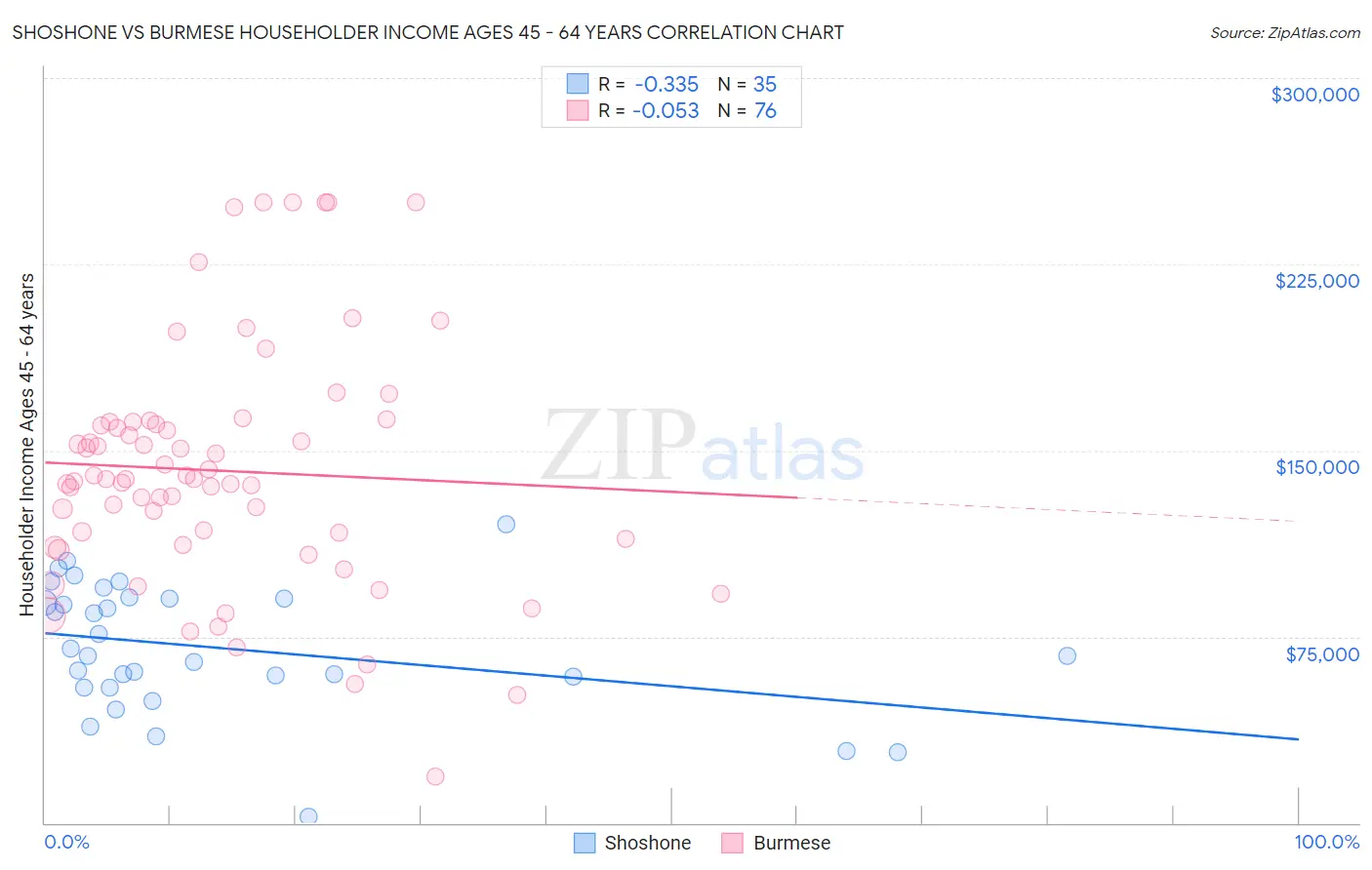 Shoshone vs Burmese Householder Income Ages 45 - 64 years