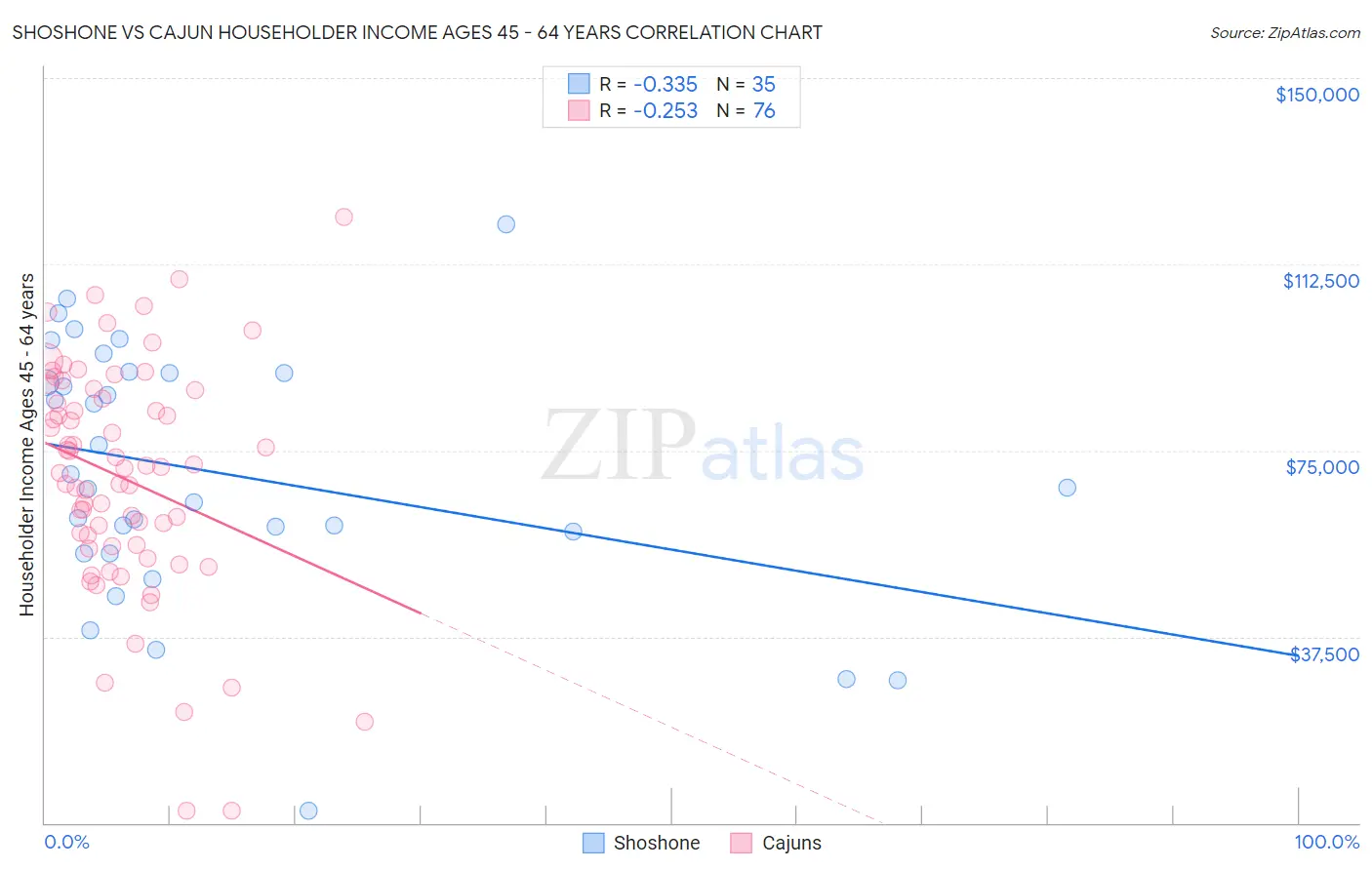 Shoshone vs Cajun Householder Income Ages 45 - 64 years