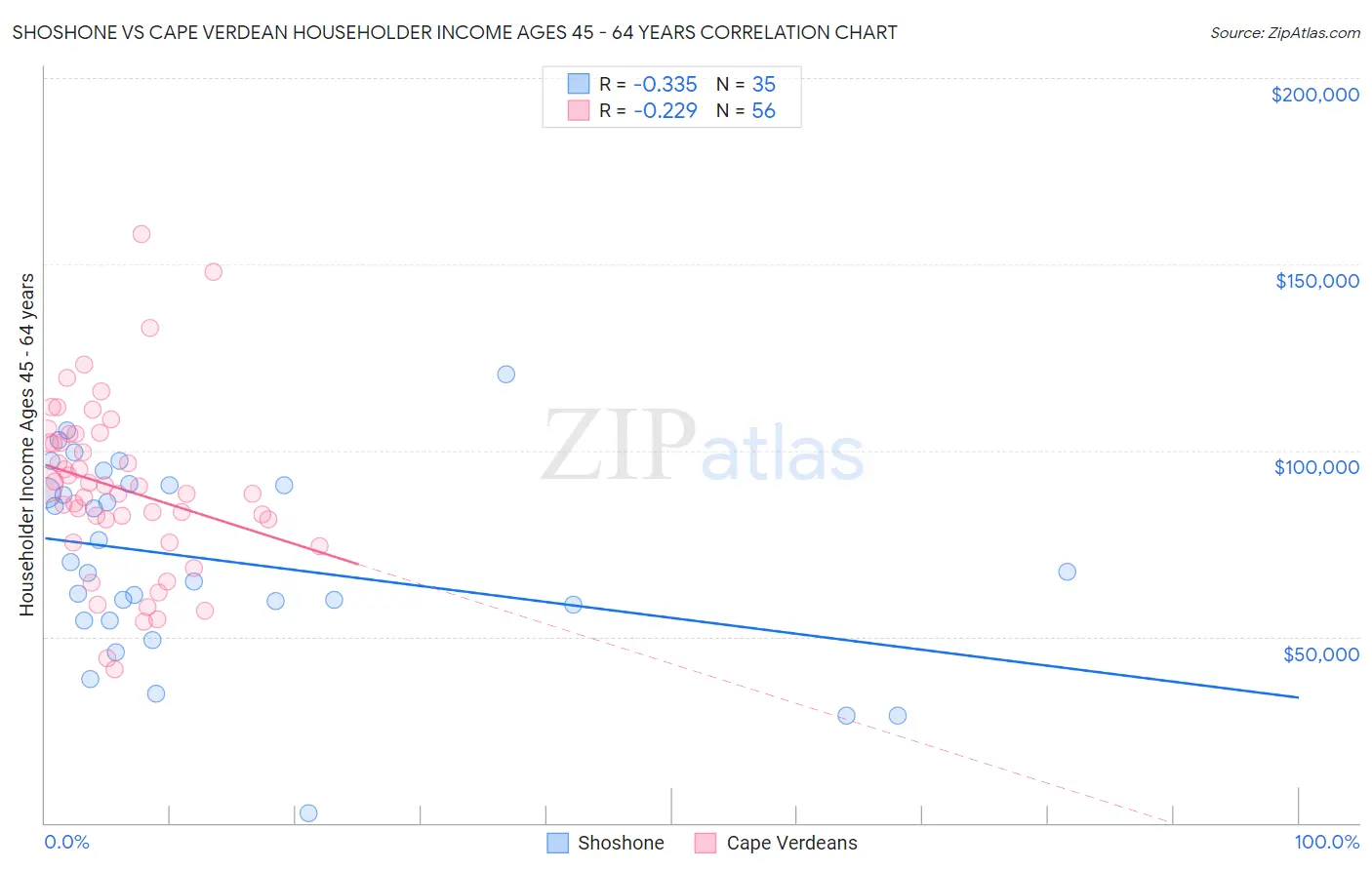 Shoshone vs Cape Verdean Householder Income Ages 45 - 64 years