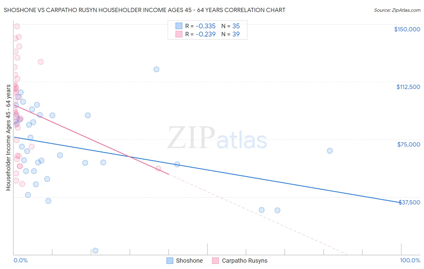 Shoshone vs Carpatho Rusyn Householder Income Ages 45 - 64 years