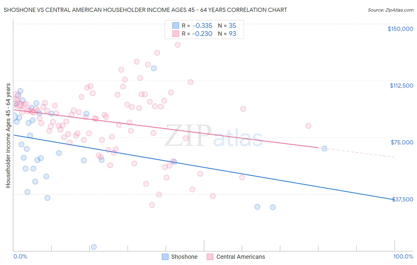 Shoshone vs Central American Householder Income Ages 45 - 64 years