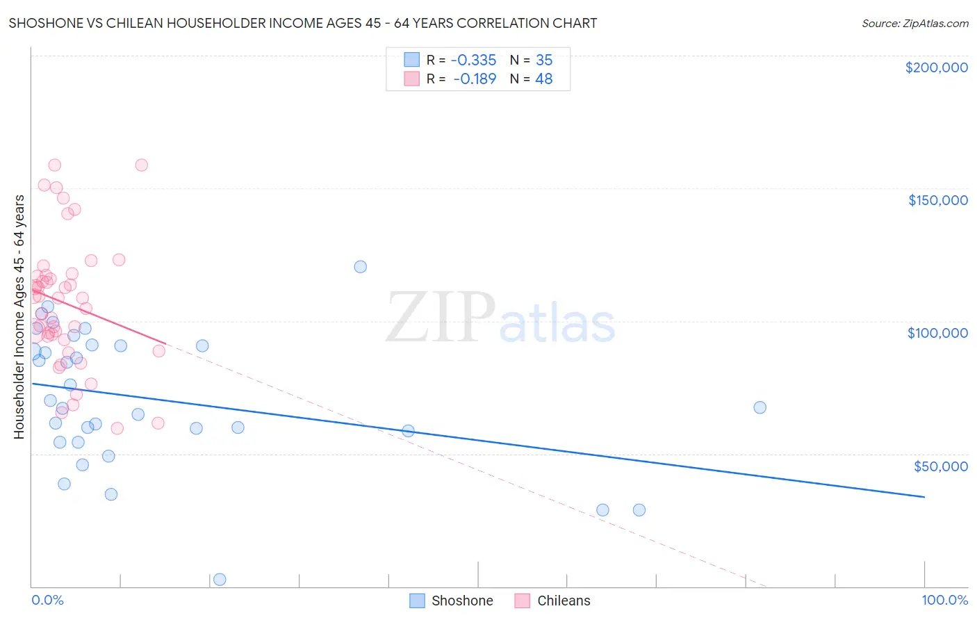 Shoshone vs Chilean Householder Income Ages 45 - 64 years