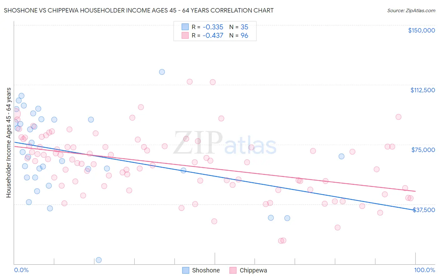 Shoshone vs Chippewa Householder Income Ages 45 - 64 years