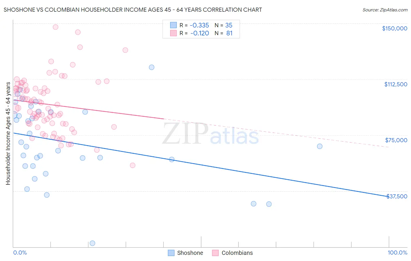 Shoshone vs Colombian Householder Income Ages 45 - 64 years