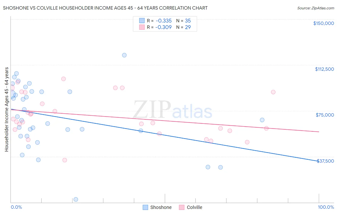 Shoshone vs Colville Householder Income Ages 45 - 64 years