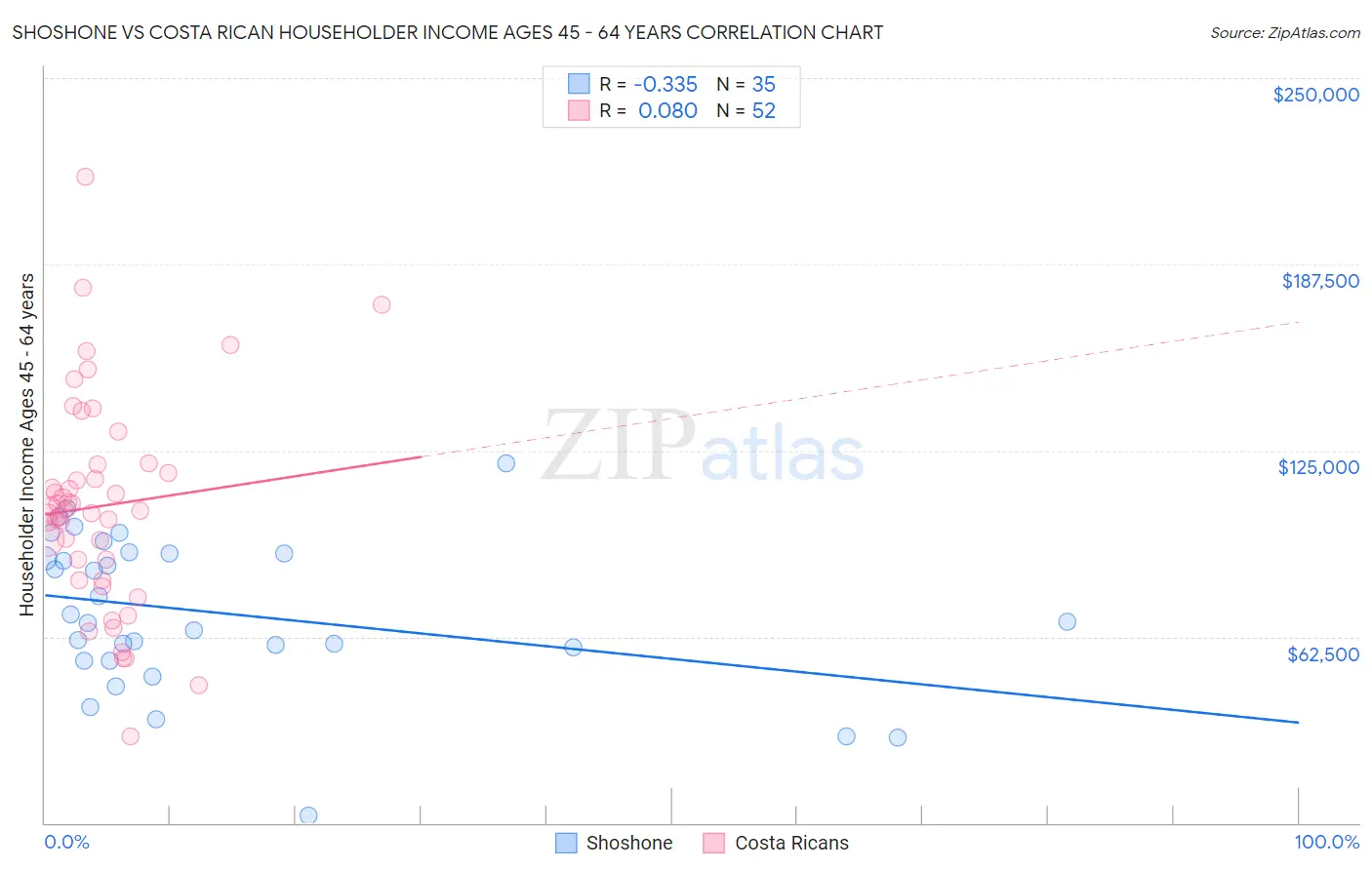 Shoshone vs Costa Rican Householder Income Ages 45 - 64 years