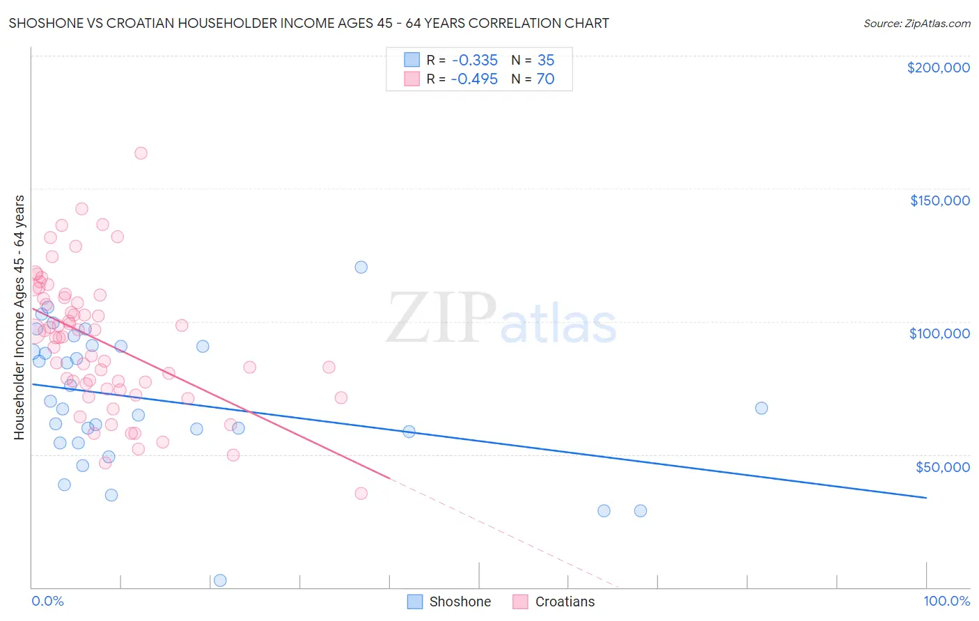 Shoshone vs Croatian Householder Income Ages 45 - 64 years