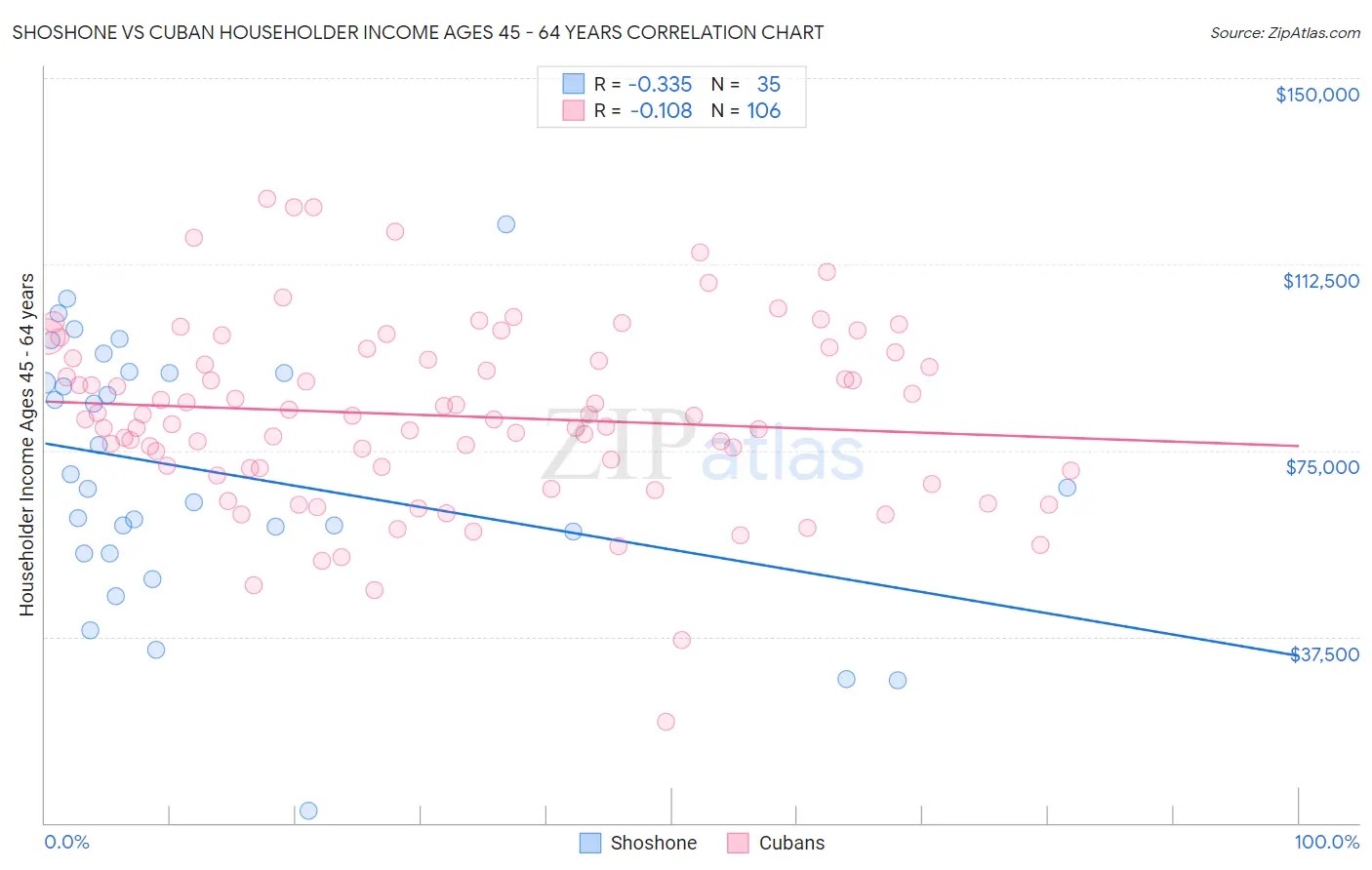 Shoshone vs Cuban Householder Income Ages 45 - 64 years