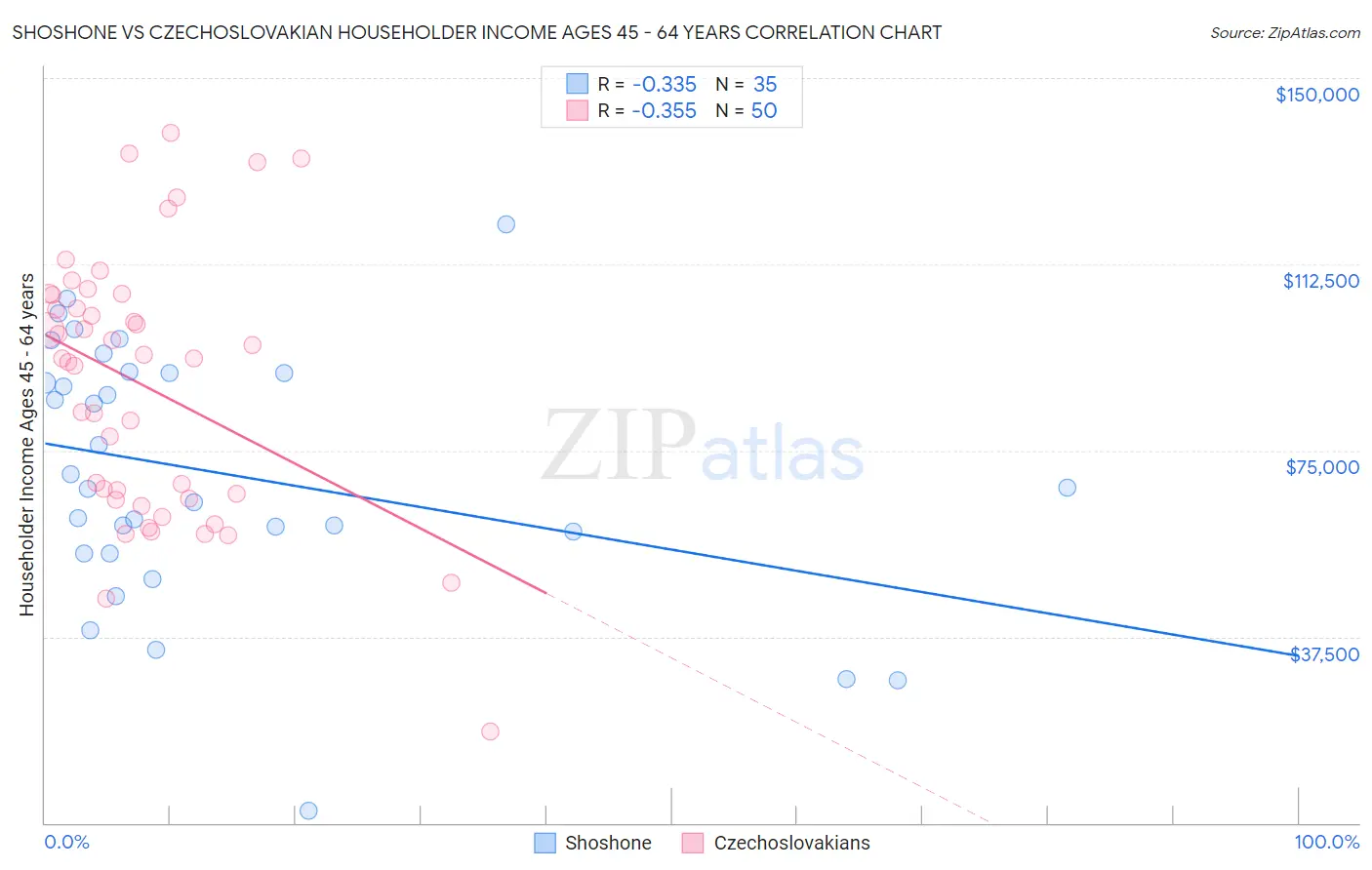 Shoshone vs Czechoslovakian Householder Income Ages 45 - 64 years