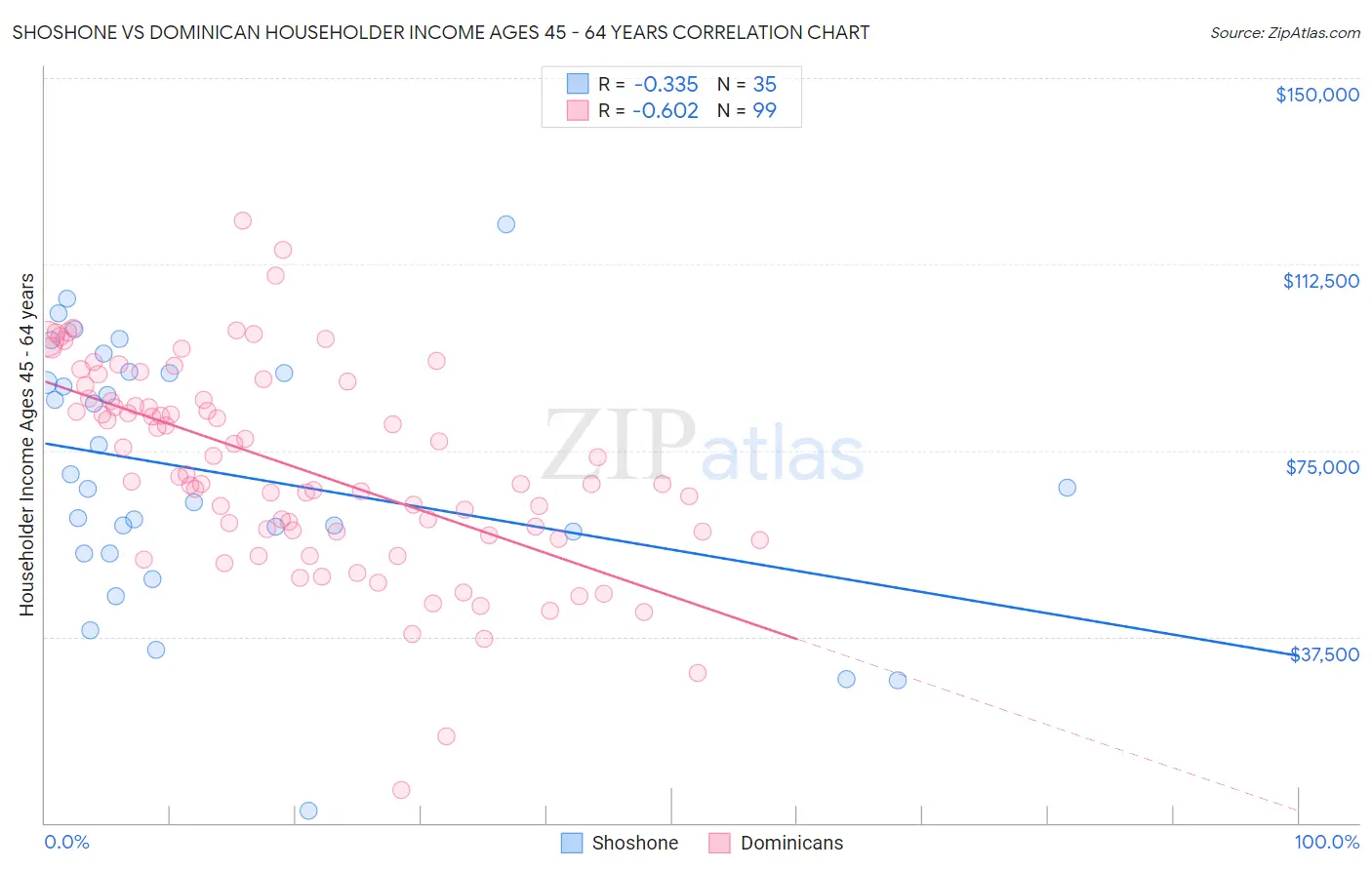 Shoshone vs Dominican Householder Income Ages 45 - 64 years
