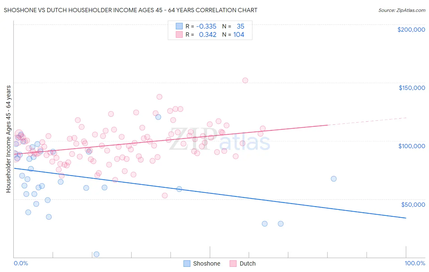 Shoshone vs Dutch Householder Income Ages 45 - 64 years
