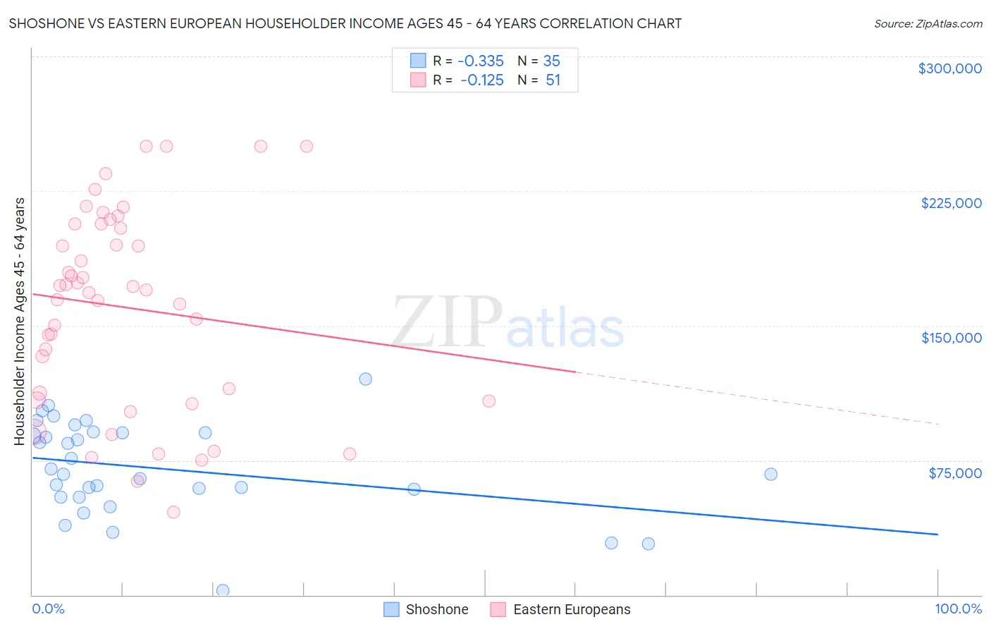 Shoshone vs Eastern European Householder Income Ages 45 - 64 years
