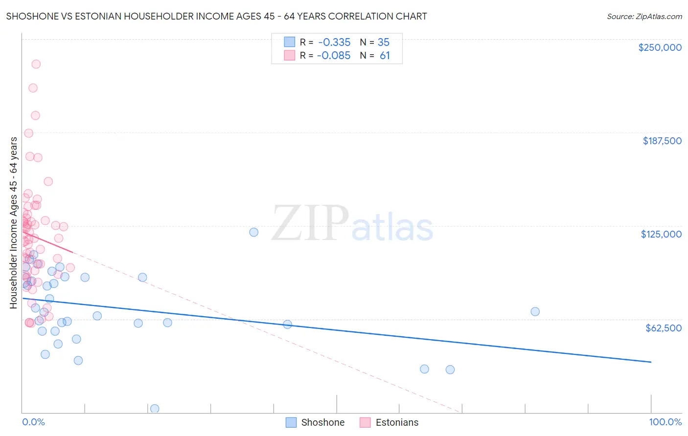 Shoshone vs Estonian Householder Income Ages 45 - 64 years