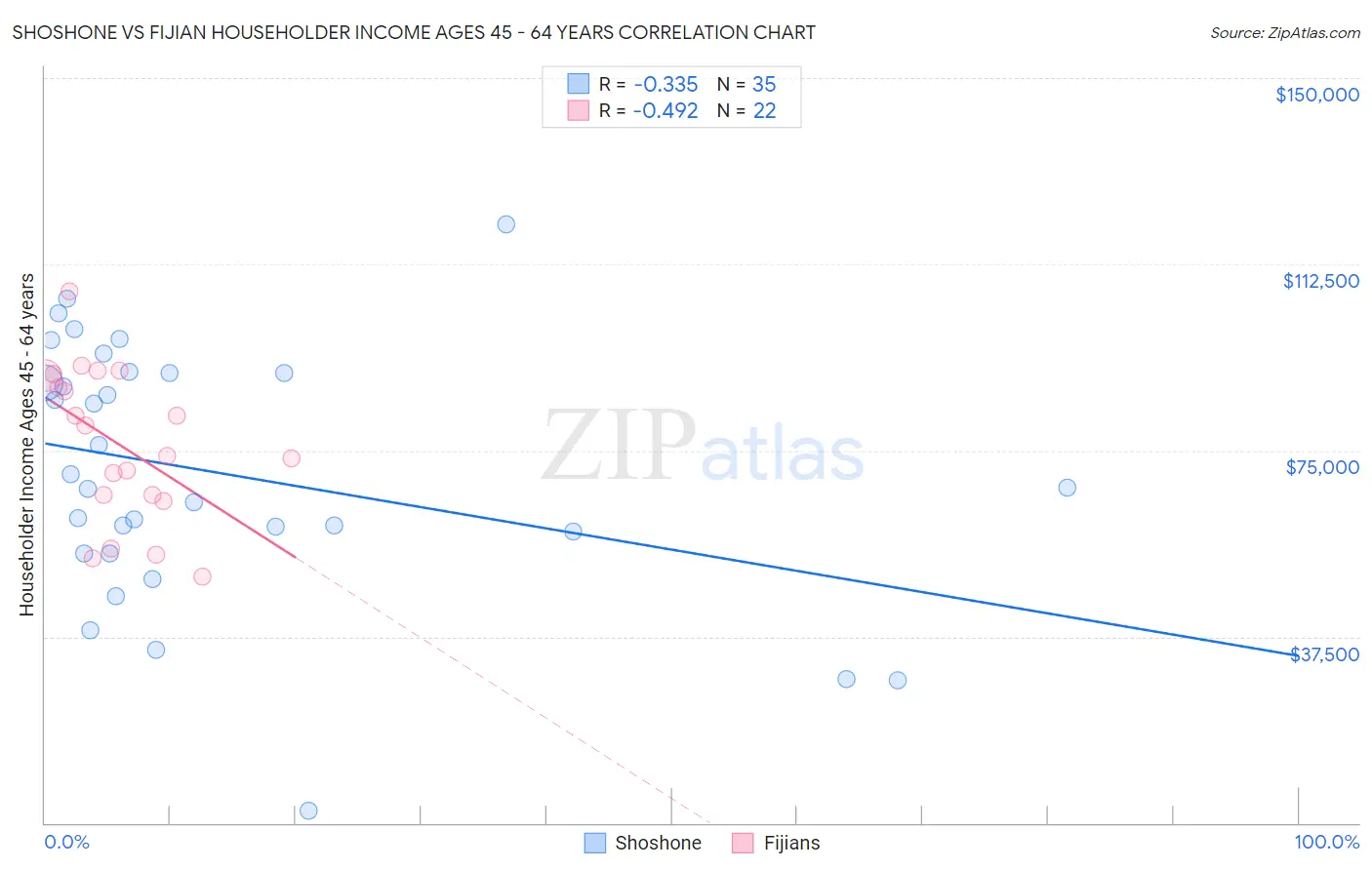 Shoshone vs Fijian Householder Income Ages 45 - 64 years