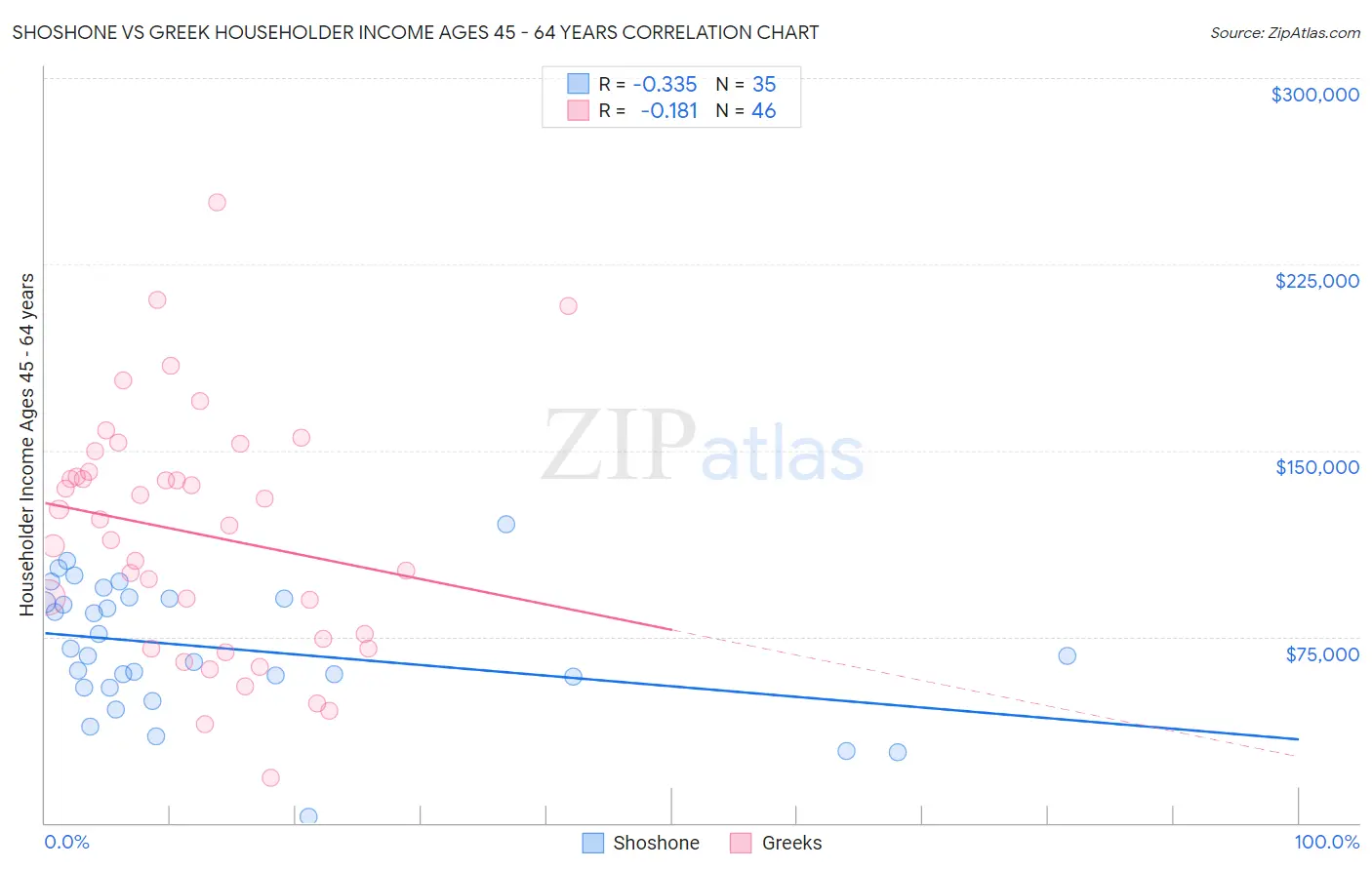 Shoshone vs Greek Householder Income Ages 45 - 64 years