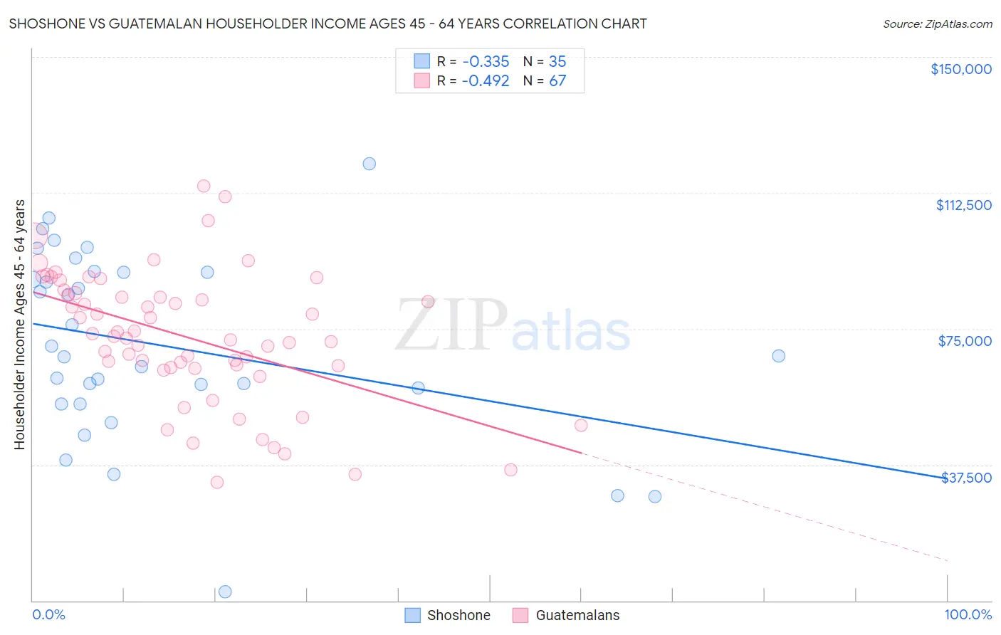 Shoshone vs Guatemalan Householder Income Ages 45 - 64 years