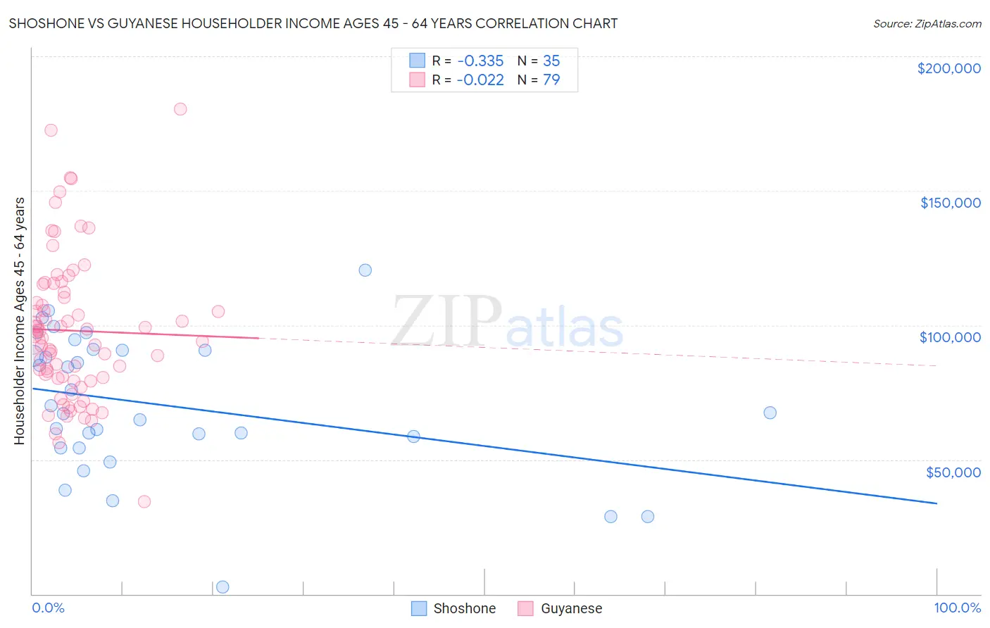 Shoshone vs Guyanese Householder Income Ages 45 - 64 years