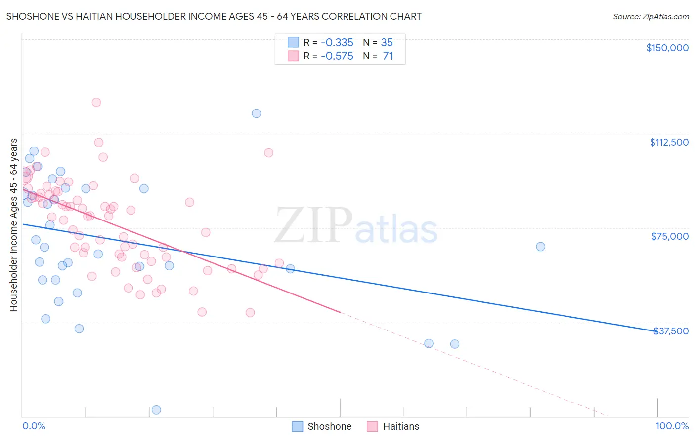 Shoshone vs Haitian Householder Income Ages 45 - 64 years