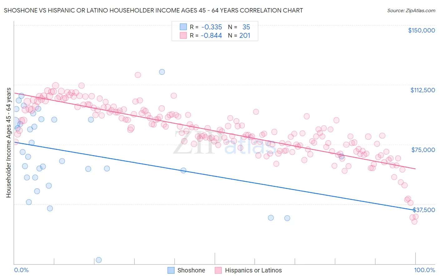 Shoshone vs Hispanic or Latino Householder Income Ages 45 - 64 years