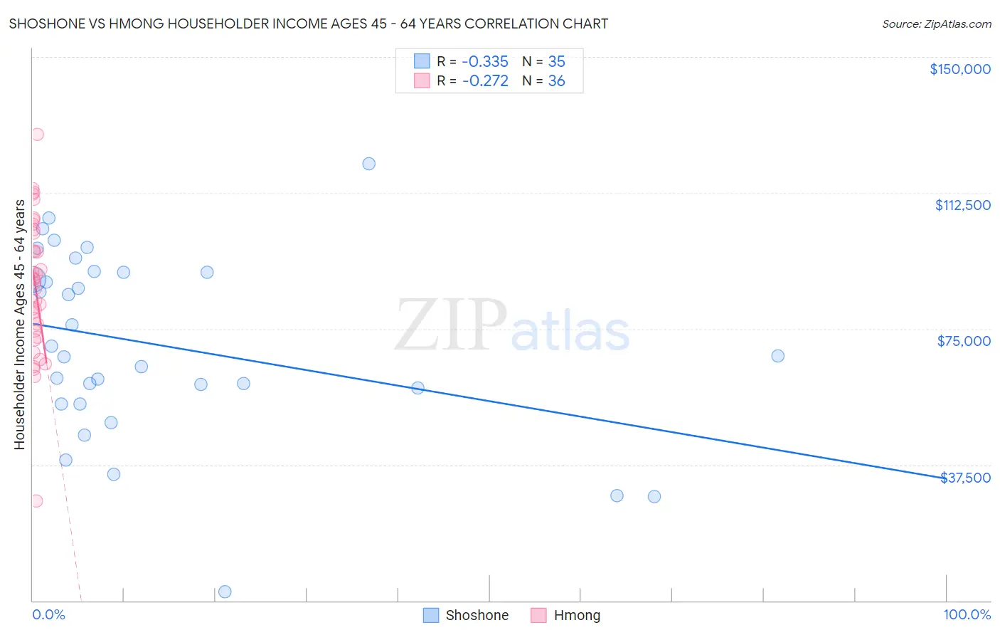 Shoshone vs Hmong Householder Income Ages 45 - 64 years
