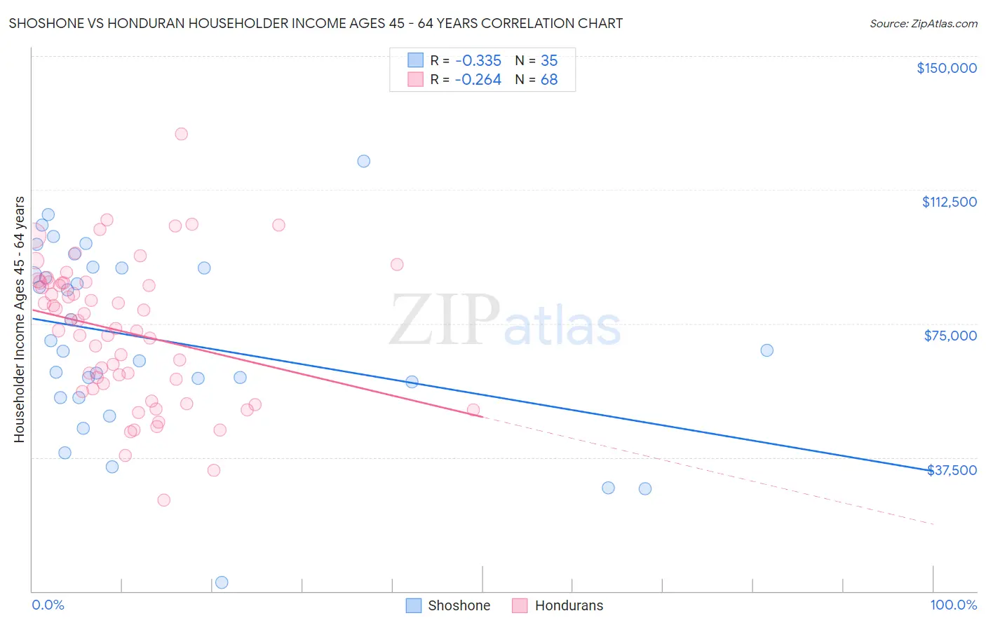 Shoshone vs Honduran Householder Income Ages 45 - 64 years