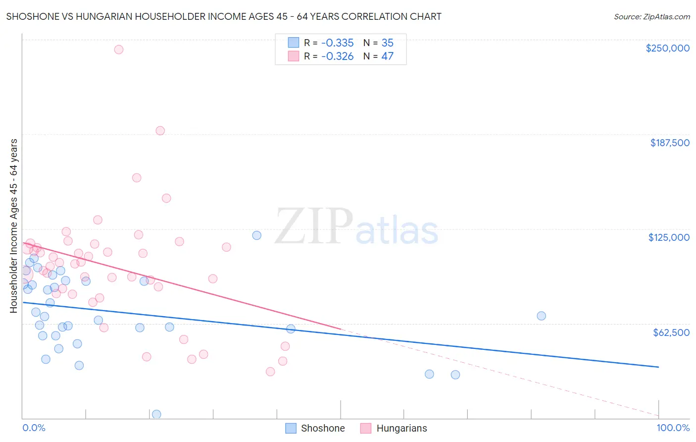 Shoshone vs Hungarian Householder Income Ages 45 - 64 years