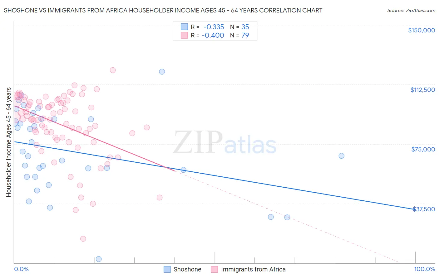 Shoshone vs Immigrants from Africa Householder Income Ages 45 - 64 years
