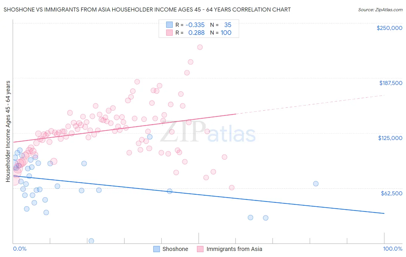 Shoshone vs Immigrants from Asia Householder Income Ages 45 - 64 years