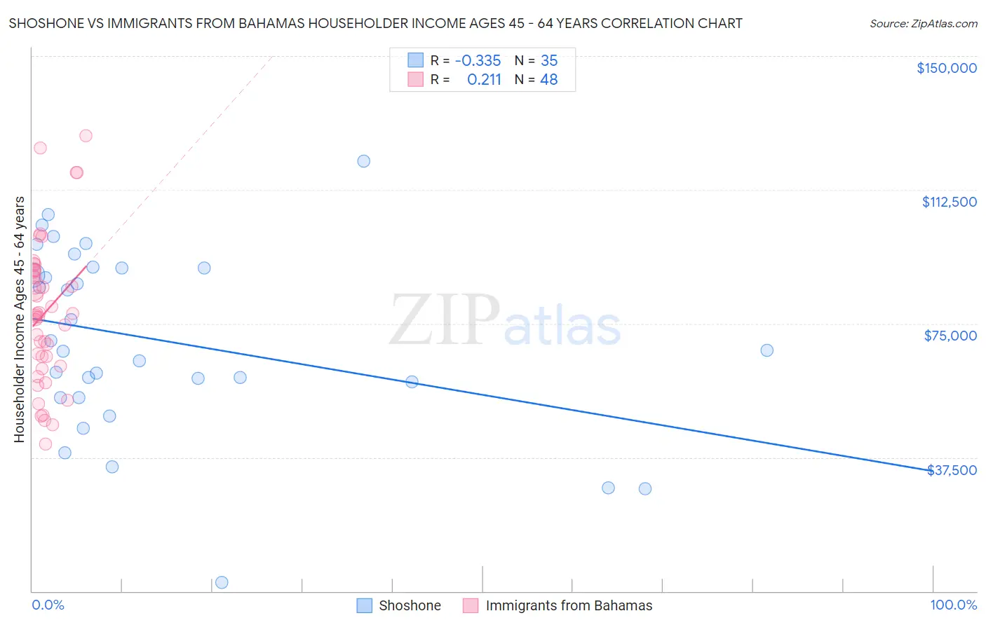 Shoshone vs Immigrants from Bahamas Householder Income Ages 45 - 64 years