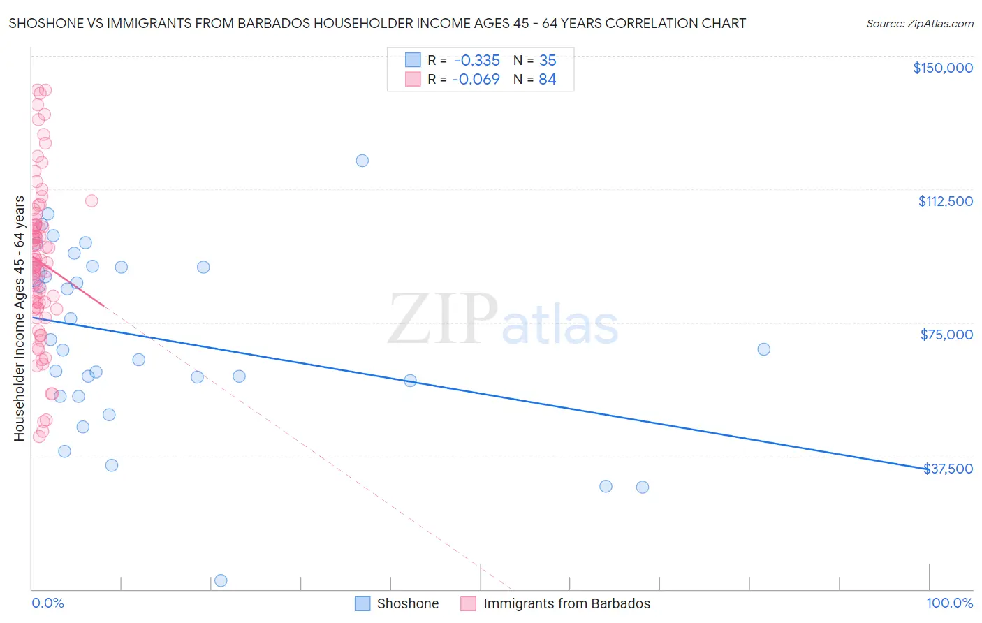 Shoshone vs Immigrants from Barbados Householder Income Ages 45 - 64 years