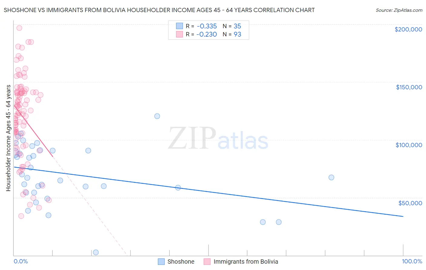 Shoshone vs Immigrants from Bolivia Householder Income Ages 45 - 64 years