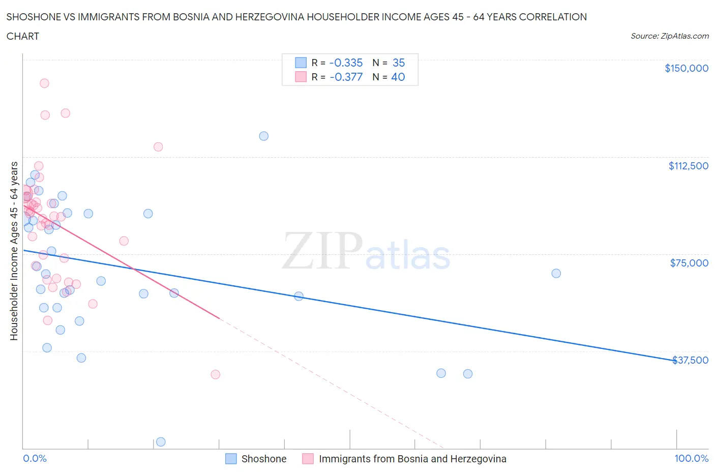 Shoshone vs Immigrants from Bosnia and Herzegovina Householder Income Ages 45 - 64 years