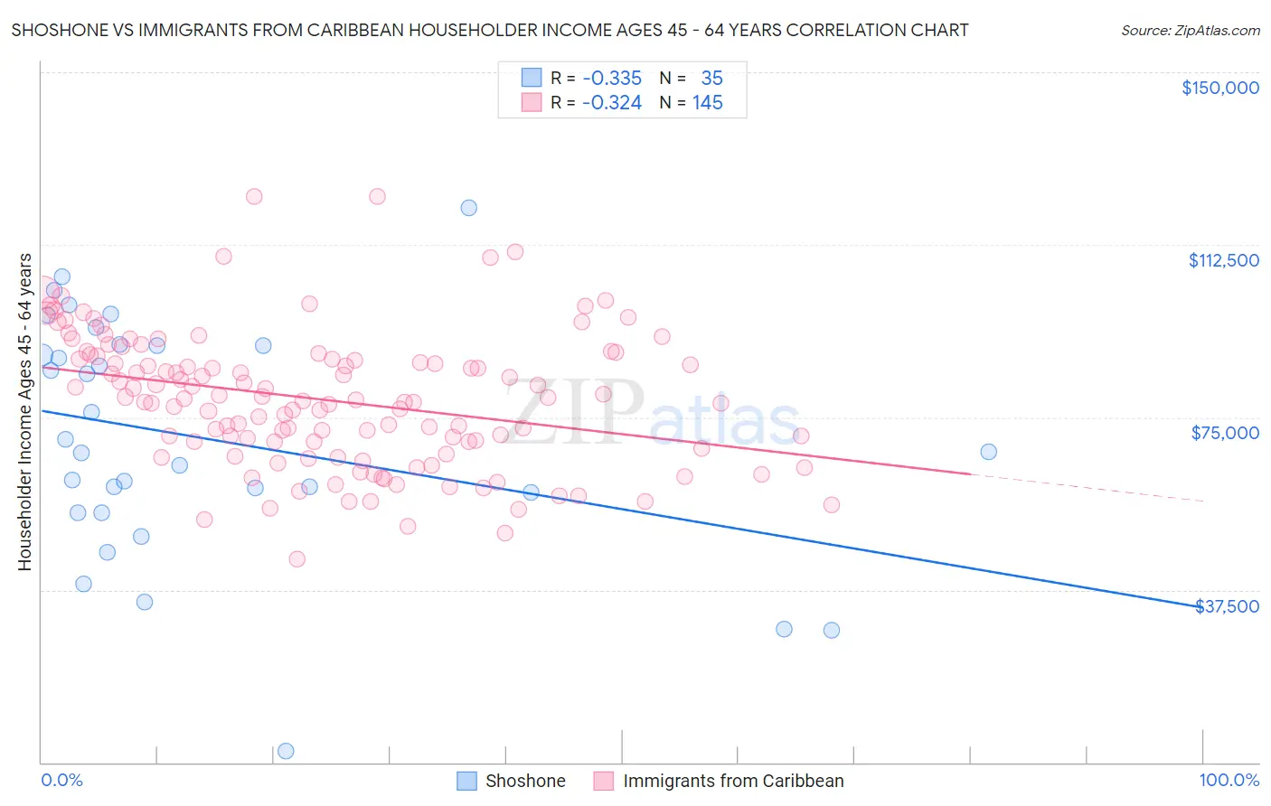 Shoshone vs Immigrants from Caribbean Householder Income Ages 45 - 64 years