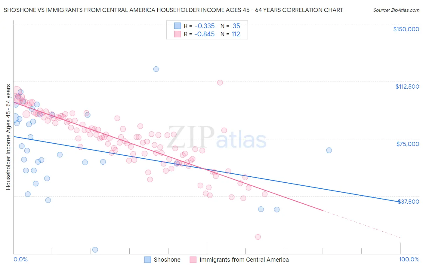 Shoshone vs Immigrants from Central America Householder Income Ages 45 - 64 years