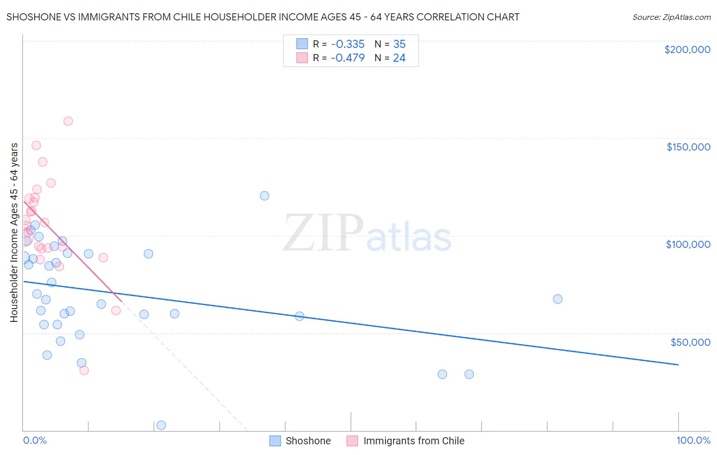 Shoshone vs Immigrants from Chile Householder Income Ages 45 - 64 years