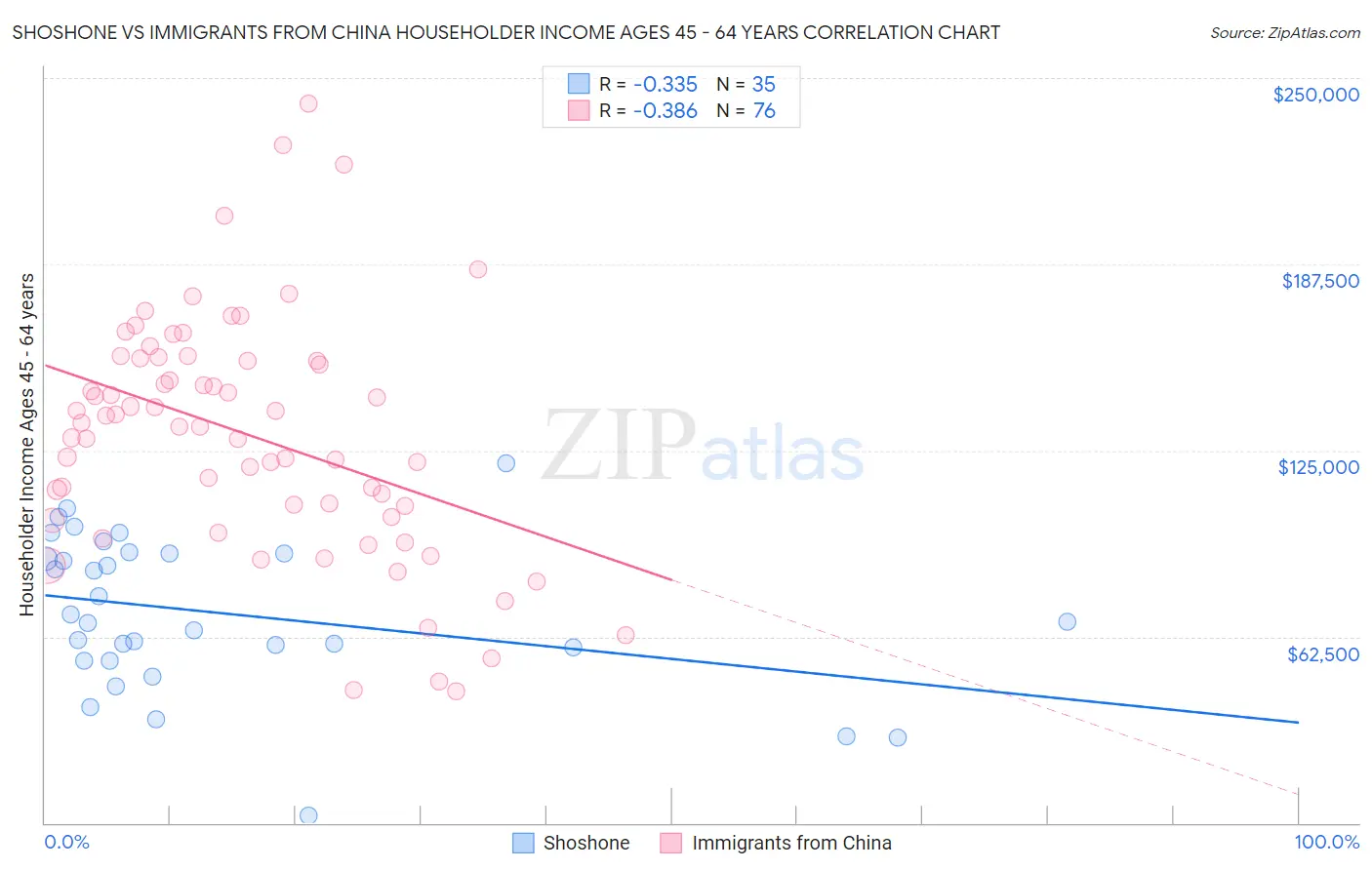 Shoshone vs Immigrants from China Householder Income Ages 45 - 64 years