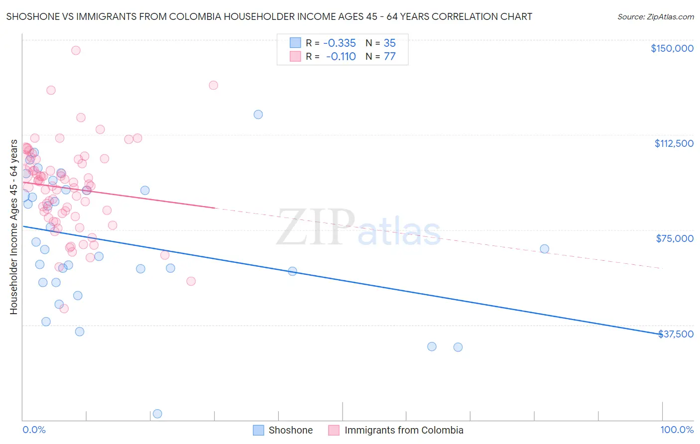 Shoshone vs Immigrants from Colombia Householder Income Ages 45 - 64 years