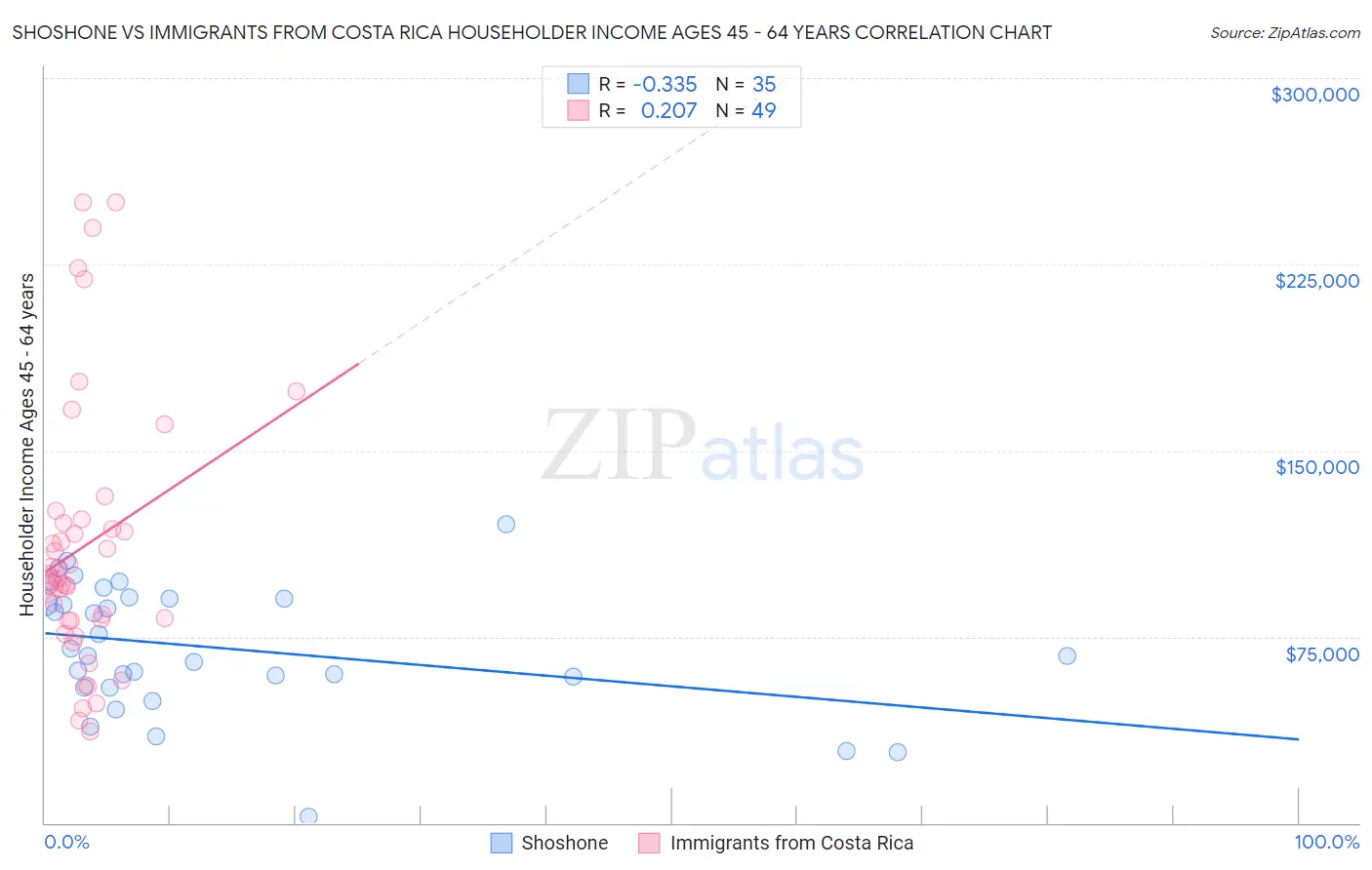 Shoshone vs Immigrants from Costa Rica Householder Income Ages 45 - 64 years