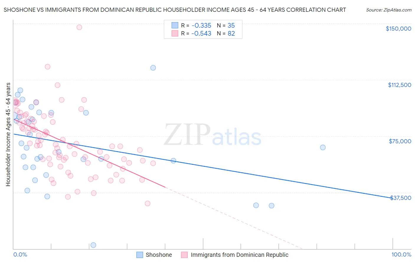 Shoshone vs Immigrants from Dominican Republic Householder Income Ages 45 - 64 years