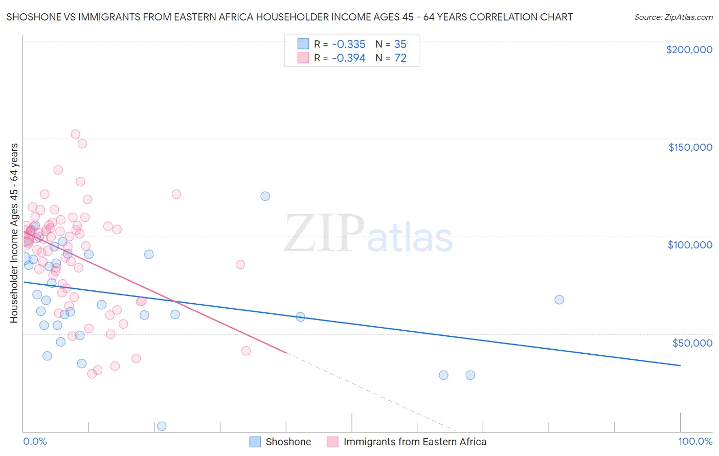 Shoshone vs Immigrants from Eastern Africa Householder Income Ages 45 - 64 years