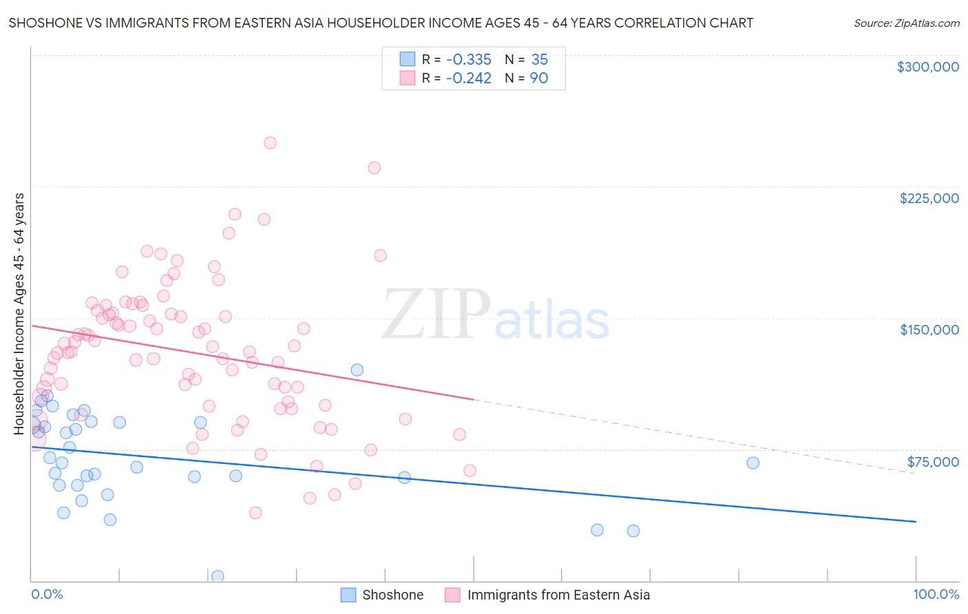 Shoshone vs Immigrants from Eastern Asia Householder Income Ages 45 - 64 years