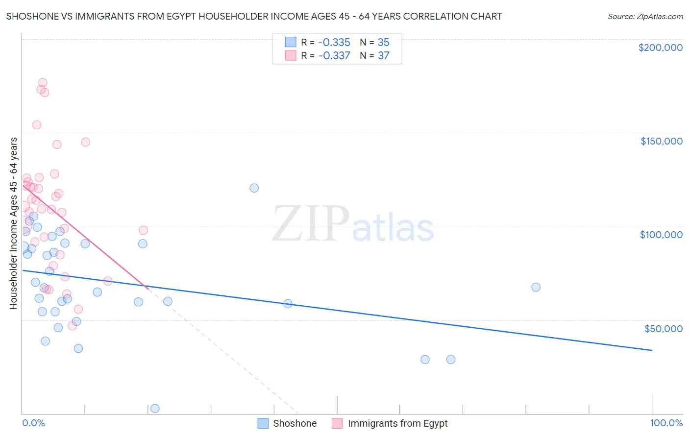 Shoshone vs Immigrants from Egypt Householder Income Ages 45 - 64 years