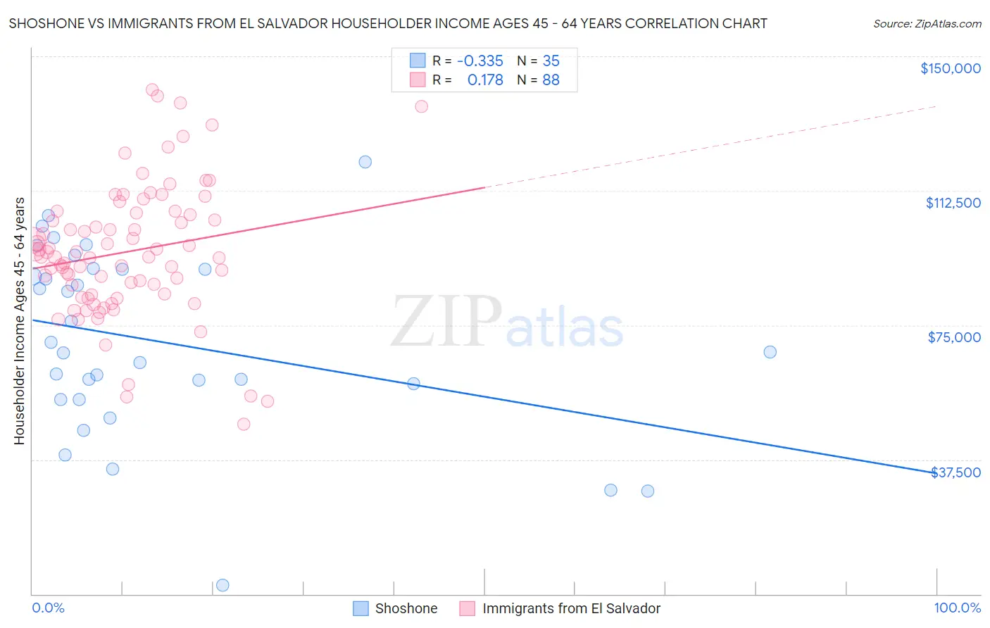 Shoshone vs Immigrants from El Salvador Householder Income Ages 45 - 64 years
