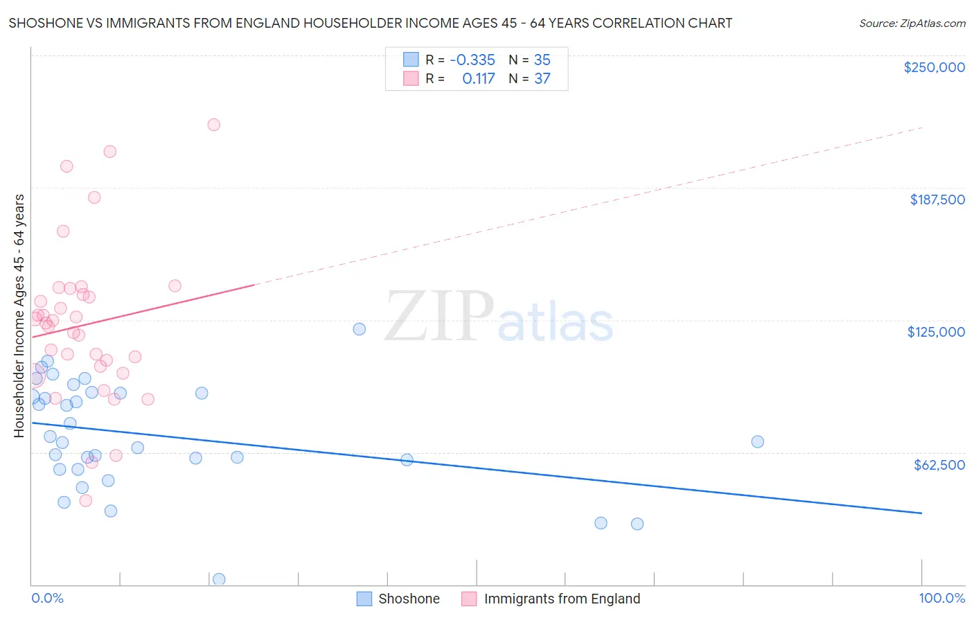 Shoshone vs Immigrants from England Householder Income Ages 45 - 64 years