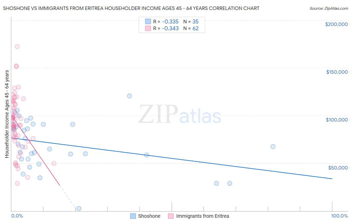 Shoshone vs Immigrants from Eritrea Householder Income Ages 45 - 64 years
