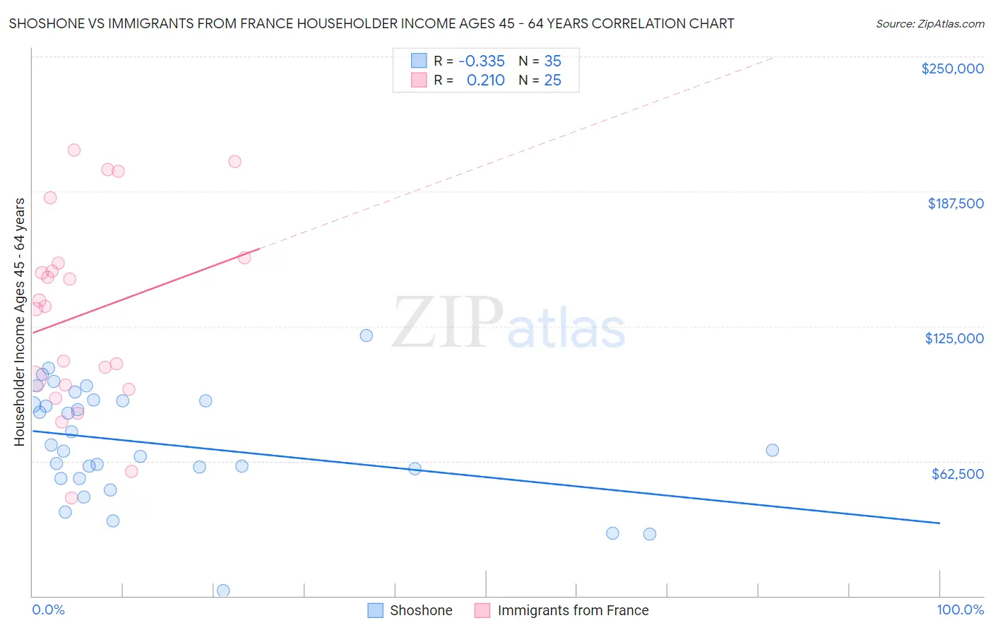 Shoshone vs Immigrants from France Householder Income Ages 45 - 64 years