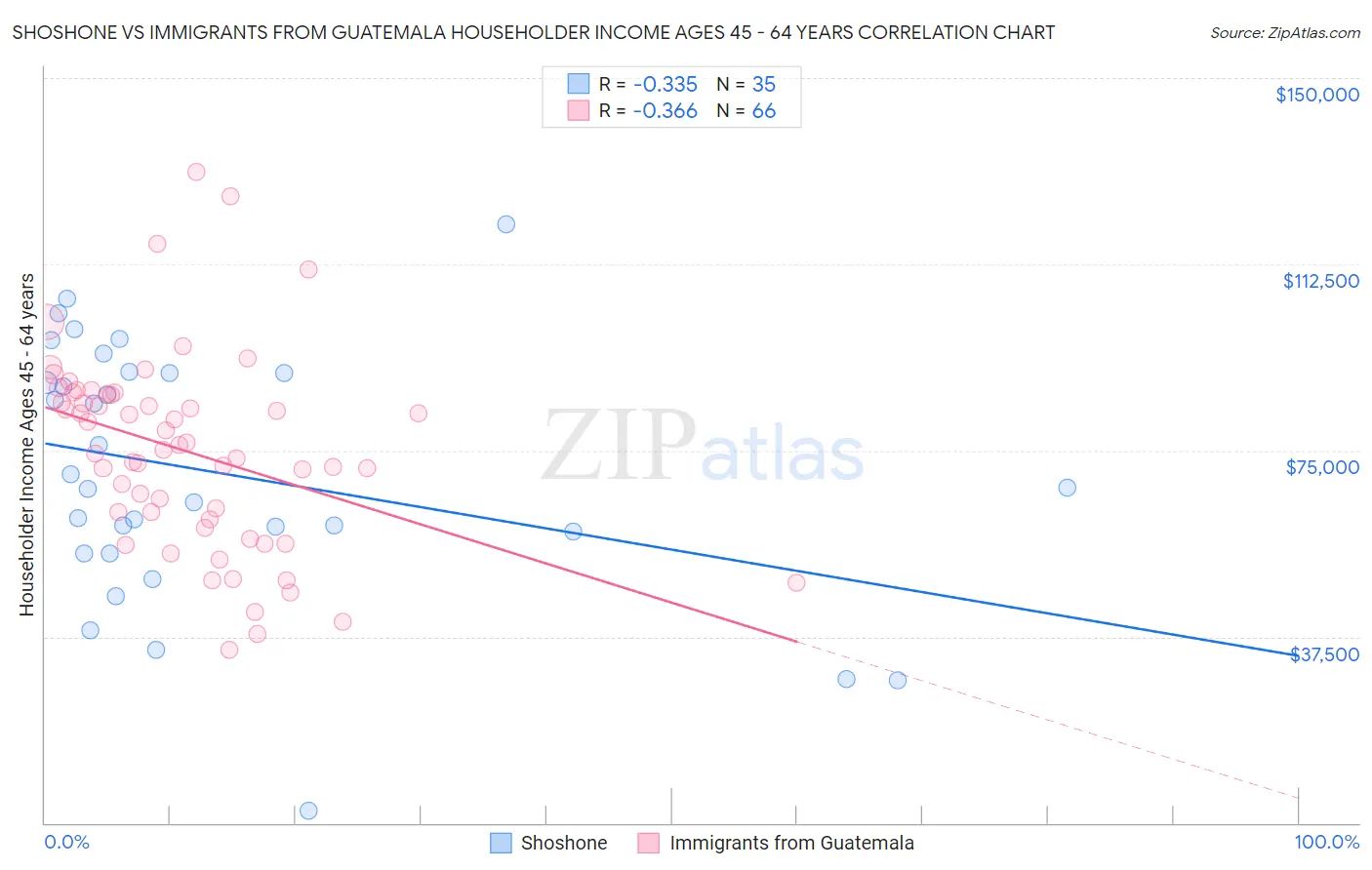Shoshone vs Immigrants from Guatemala Householder Income Ages 45 - 64 years