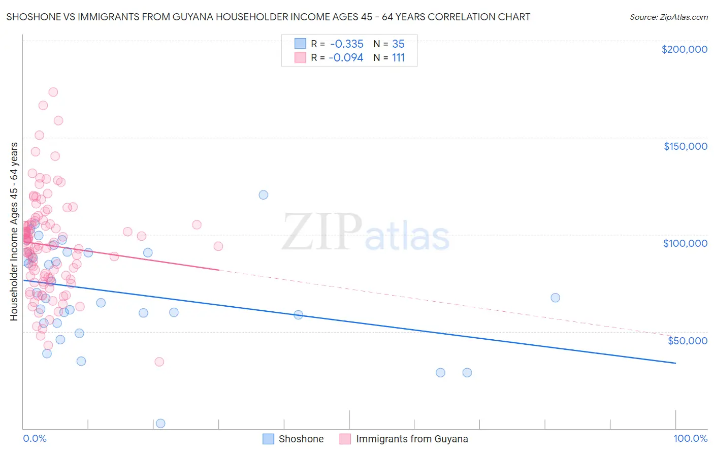 Shoshone vs Immigrants from Guyana Householder Income Ages 45 - 64 years