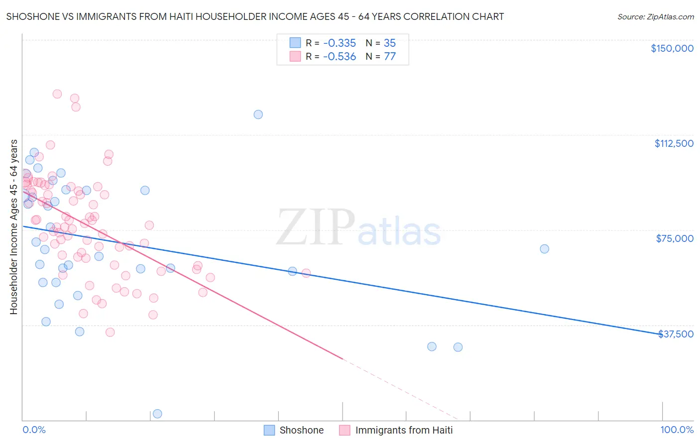 Shoshone vs Immigrants from Haiti Householder Income Ages 45 - 64 years